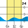 Honuapo tide chart for Sunday, May 24, 2026