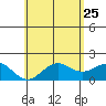 Honuapo tide chart for Monday, May 25, 2026
