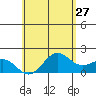 Honuapo tide chart for Wednesday, May 27, 2026