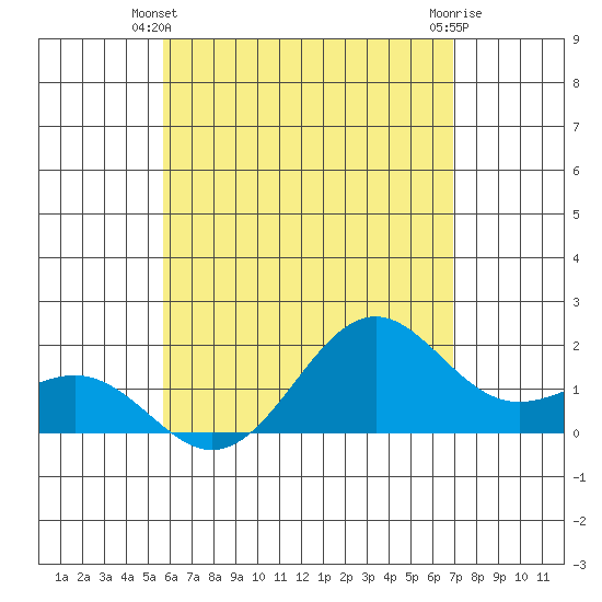 Honuapo tide chart for Friday, May 29, 2026