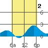 Honuapo tide chart for Saturday, May 2, 2026