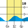 Honuapo tide chart for Wednesday, June 10, 2026