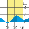 Honuapo tide chart for Thursday, June 11, 2026