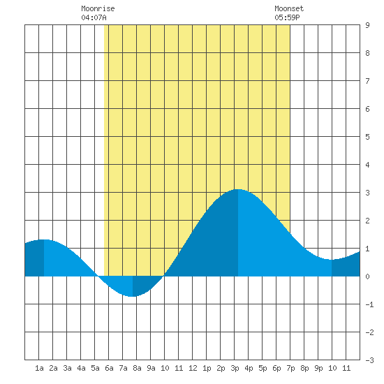 Honuapo tide chart for Saturday, June 13, 2026