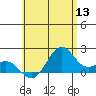Honuapo tide chart for Saturday, June 13, 2026