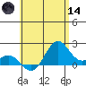 Honuapo tide chart for Sunday, June 14, 2026