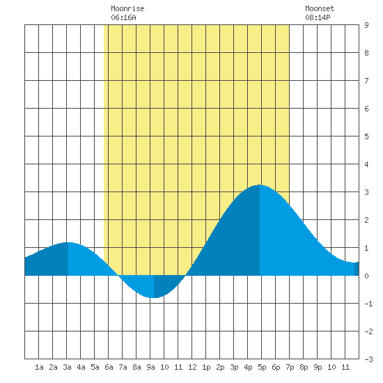 Honuapo tide chart for Monday, June 15, 2026