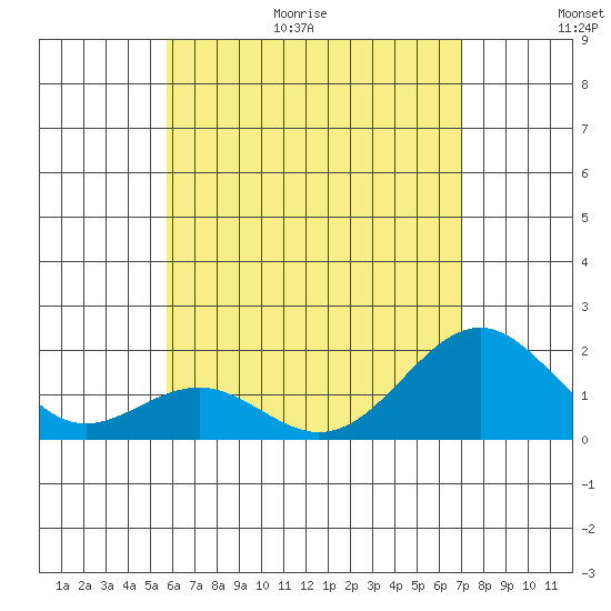Honuapo tide chart for Friday, June 19, 2026