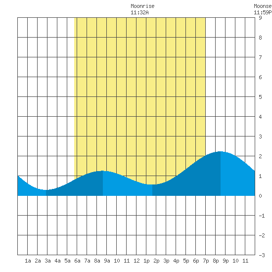 Honuapo tide chart for Saturday, June 20, 2026