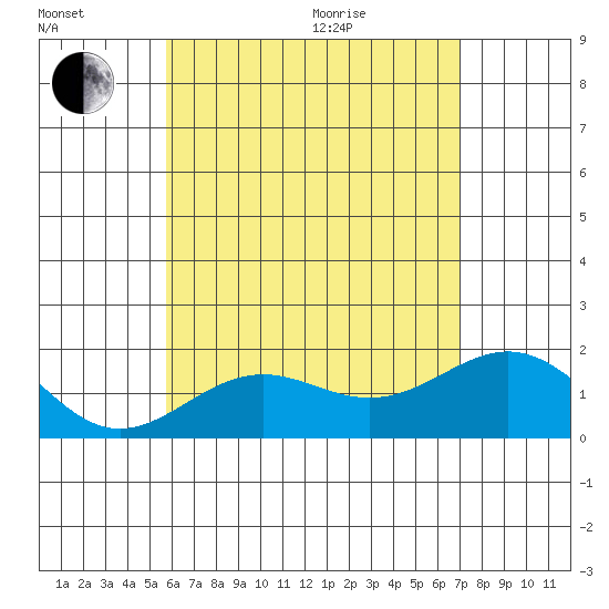 Honuapo tide chart for Sunday, June 21, 2026
