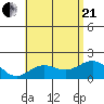 Honuapo tide chart for Sunday, June 21, 2026