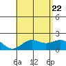 Honuapo tide chart for Monday, June 22, 2026