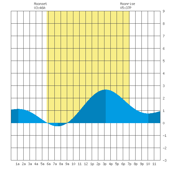 Honuapo tide chart for Saturday, June 27, 2026