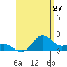Honuapo tide chart for Saturday, June 27, 2026