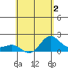 Honuapo tide chart for Tuesday, June 2, 2026