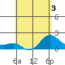 Honuapo tide chart for Wednesday, June 3, 2026
