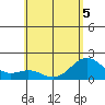 Honuapo tide chart for Friday, June 5, 2026