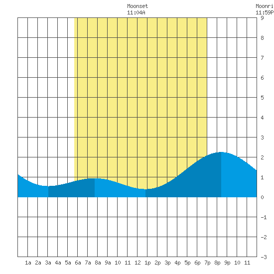 Honuapo tide chart for Saturday, June 6, 2026