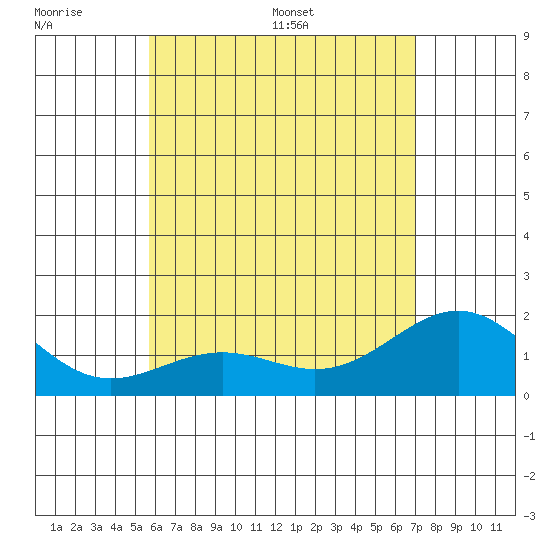 Honuapo tide chart for Sunday, June 7, 2026