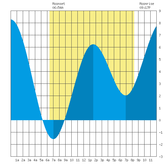 Hookton Slough tide chart for Friday, August 12, 2022