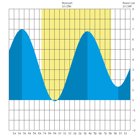 Hookton Slough tide chart for Monday, August 15, 2022