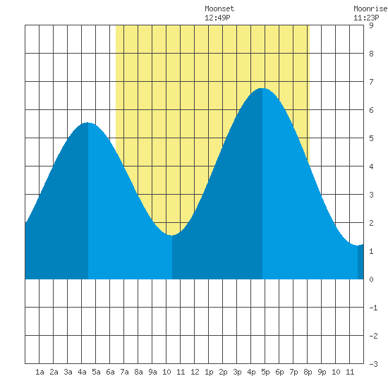 Hookton Slough tide chart for Wednesday, August 17, 2022