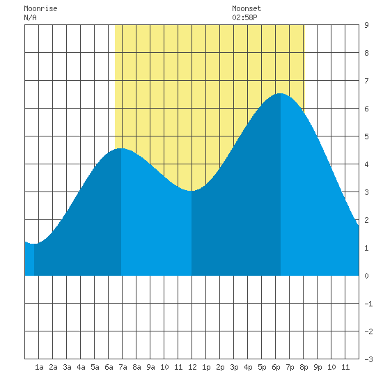 Hookton Slough tide chart for Friday, August 19, 2022