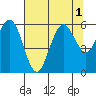Hookton Slough tide chart for Monday, August 1, 2022