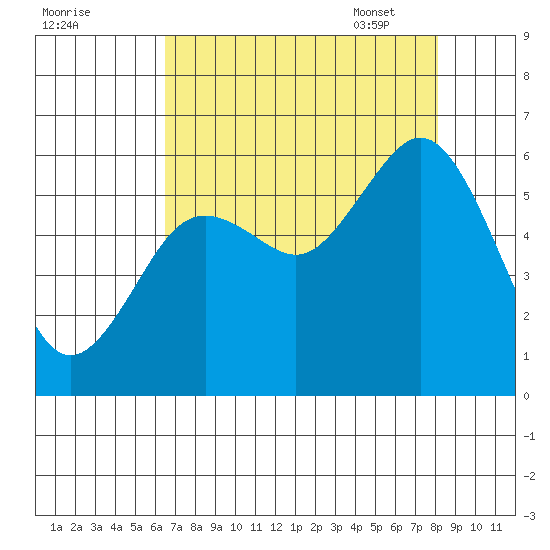 Hookton Slough tide chart for Saturday, August 20, 2022
