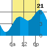 Hookton Slough tide chart for Sunday, August 21, 2022