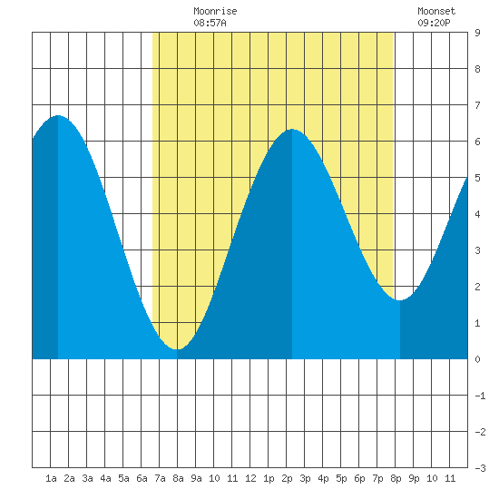 Hookton Slough tide chart for Monday, August 29, 2022