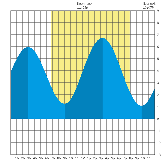 Hookton Slough tide chart for Wednesday, August 31, 2022