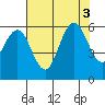 Hookton Slough tide chart for Wednesday, August 3, 2022