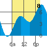 Hookton Slough tide chart for Monday, August 8, 2022