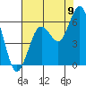 Hookton Slough tide chart for Tuesday, August 9, 2022