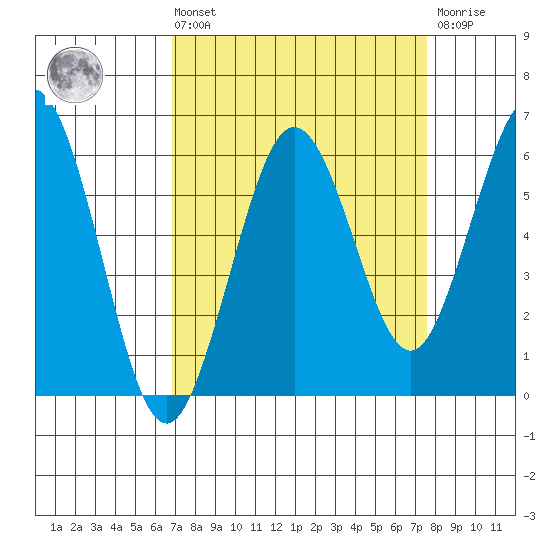Hookton Slough tide chart for Saturday, September 10, 2022