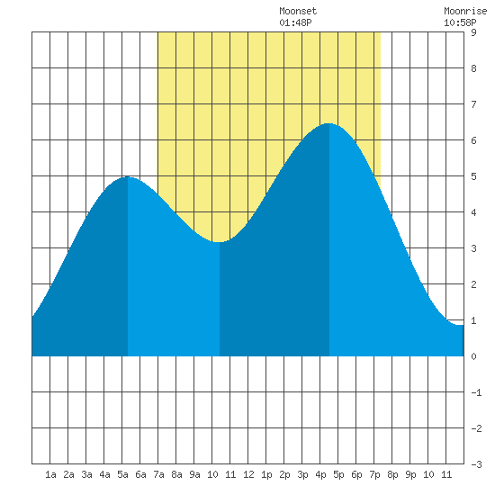 Hookton Slough tide chart for Friday, September 16, 2022