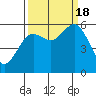 Hookton Slough tide chart for Sunday, September 18, 2022