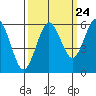 Hookton Slough tide chart for Saturday, September 24, 2022