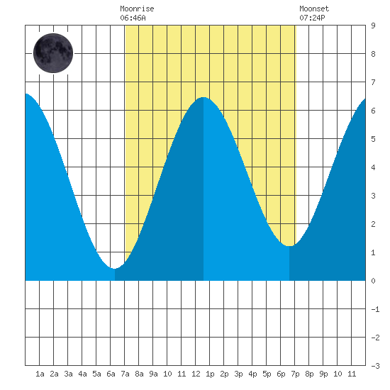 Hookton Slough tide chart for Sunday, September 25, 2022