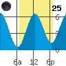 Hookton Slough tide chart for Sunday, September 25, 2022