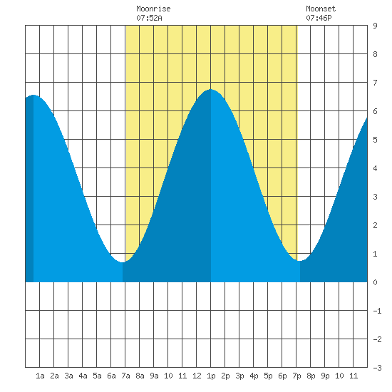 Hookton Slough tide chart for Monday, September 26, 2022