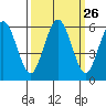 Hookton Slough tide chart for Monday, September 26, 2022
