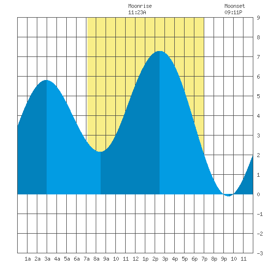 Hookton Slough tide chart for Thursday, September 29, 2022