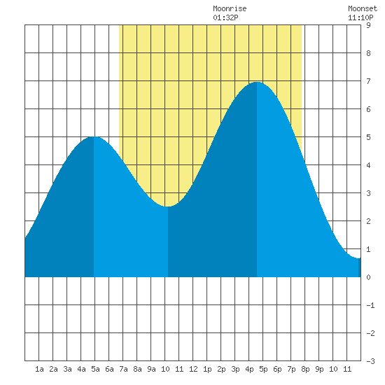 Hookton Slough tide chart for Friday, September 2, 2022
