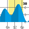 Hookton Slough tide chart for Friday, September 30, 2022