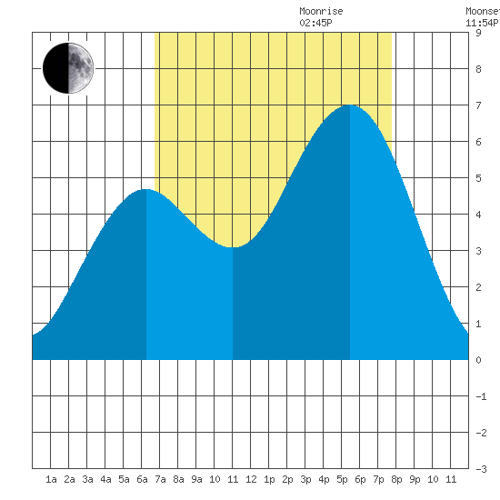 Hookton Slough tide chart for Saturday, September 3, 2022