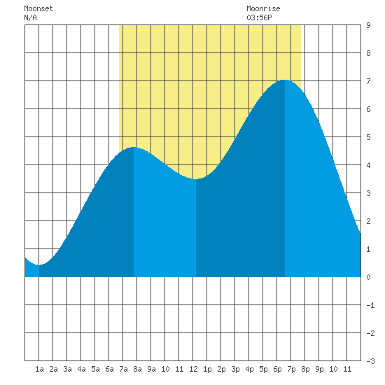 Hookton Slough tide chart for Sunday, September 4, 2022