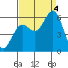 Hookton Slough tide chart for Sunday, September 4, 2022