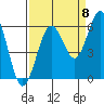 Hookton Slough tide chart for Thursday, September 8, 2022